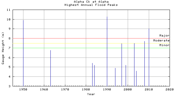 Annual Flood Peaks - Alpha